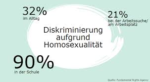 Discriminación de los homosexuales en la vida cotidiana 