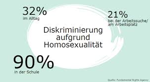 Diskriminierung von Schwulen im Alltag 