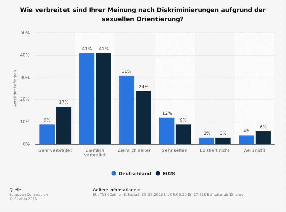 Ein aktuelle Umfrage zeigt die Benachteiligung von LGBTQs